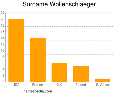 Surname Wollenschlaeger