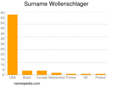 Familiennamen Wollenschlager