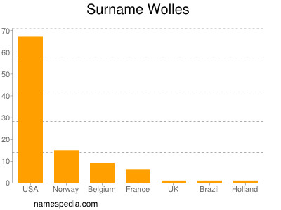 Familiennamen Wolles