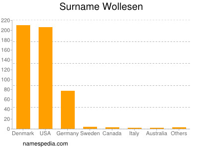 Familiennamen Wollesen