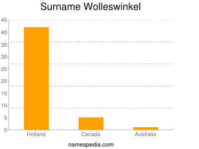 Familiennamen Wolleswinkel