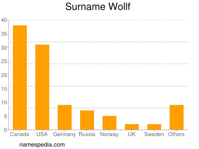 Surname Wollf