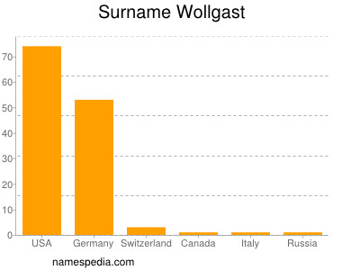Familiennamen Wollgast