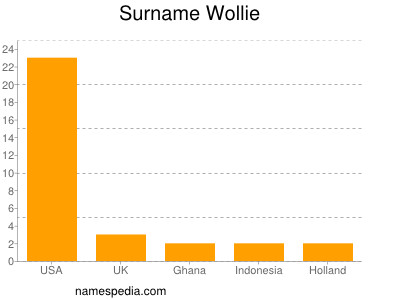 Familiennamen Wollie