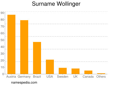 Familiennamen Wollinger