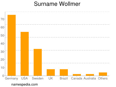 Familiennamen Wollmer