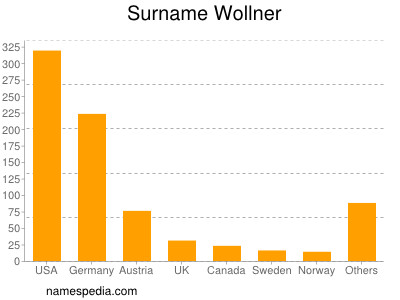 Familiennamen Wollner