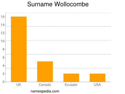 nom Wollocombe