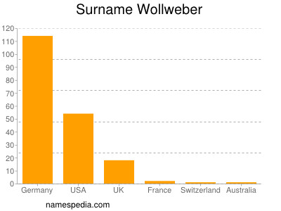 Familiennamen Wollweber