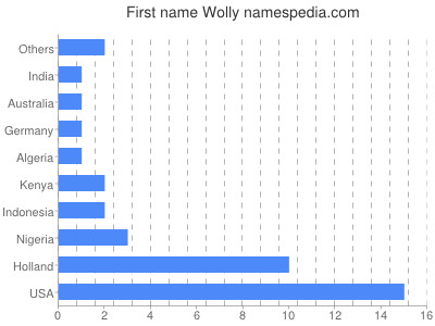 Vornamen Wolly