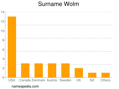 nom Wolm