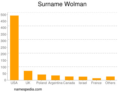 nom Wolman