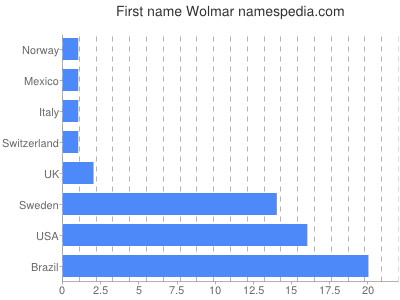 Vornamen Wolmar