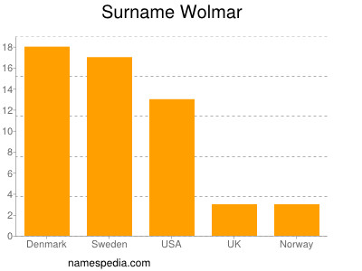 Familiennamen Wolmar