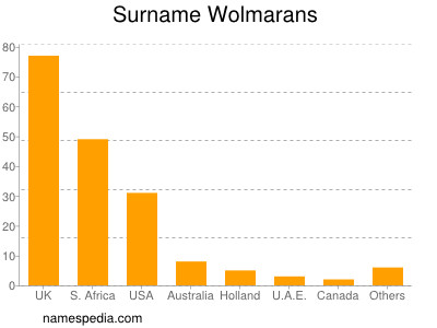 Familiennamen Wolmarans