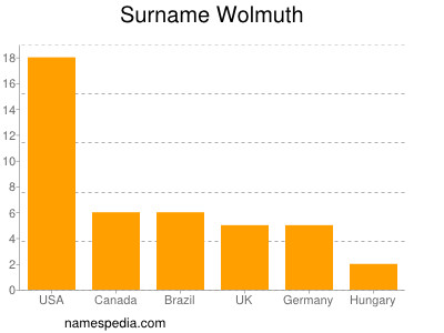 nom Wolmuth