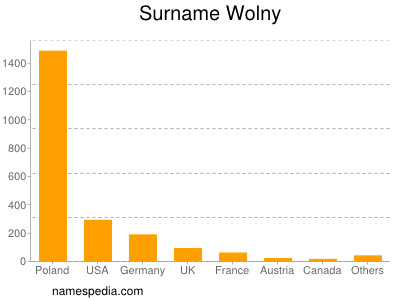 Familiennamen Wolny