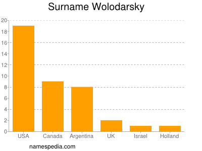 Familiennamen Wolodarsky