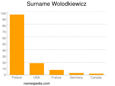 Familiennamen Wolodkiewicz