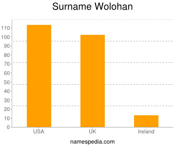 Familiennamen Wolohan