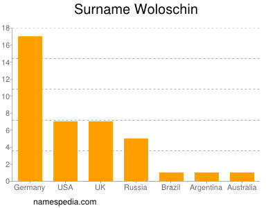 Familiennamen Woloschin