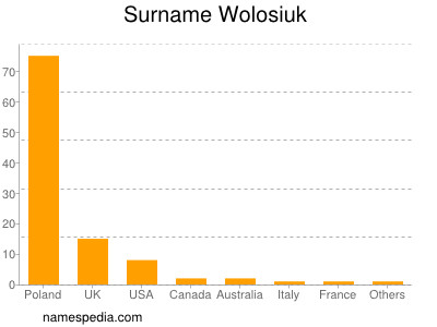 Familiennamen Wolosiuk