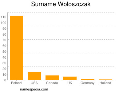 Familiennamen Woloszczak
