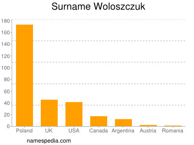 Familiennamen Woloszczuk