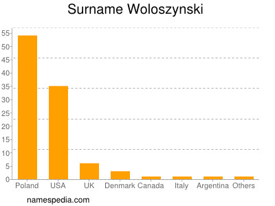 Familiennamen Woloszynski