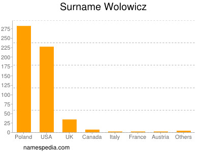 nom Wolowicz