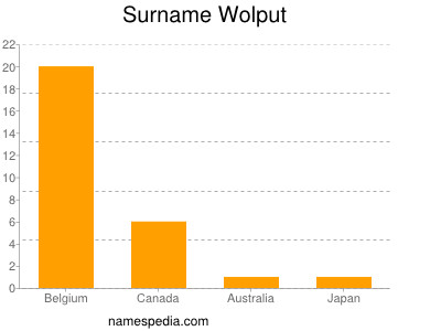 Familiennamen Wolput