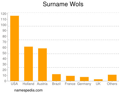 Familiennamen Wols