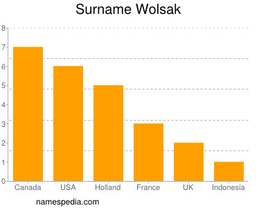 Familiennamen Wolsak