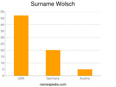 Familiennamen Wolsch