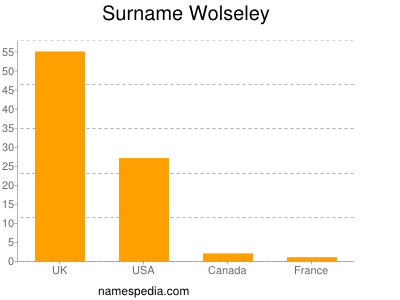 Familiennamen Wolseley