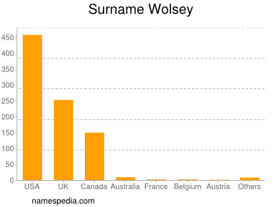 Familiennamen Wolsey