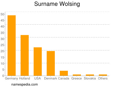 Familiennamen Wolsing