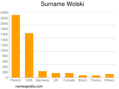 Familiennamen Wolski