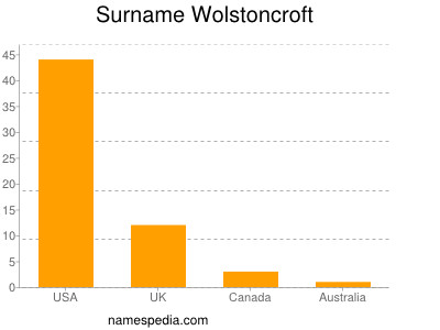 Familiennamen Wolstoncroft