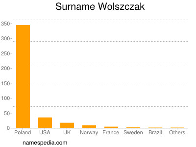 Surname Wolszczak