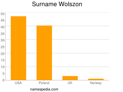 Familiennamen Wolszon