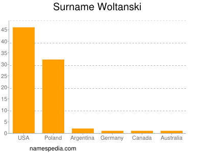 Familiennamen Woltanski
