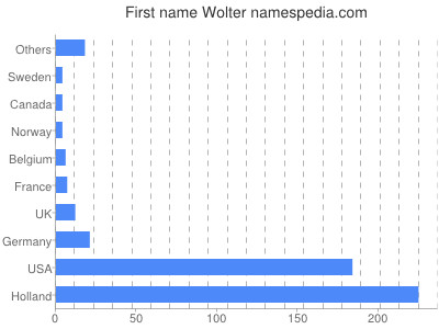 Vornamen Wolter