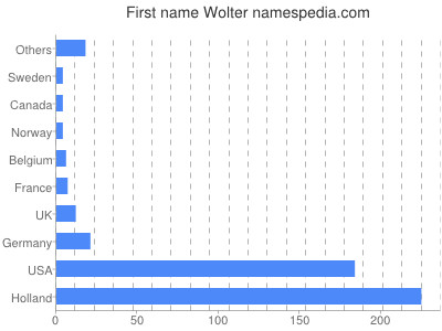 prenom Wolter