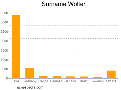 Familiennamen Wolter