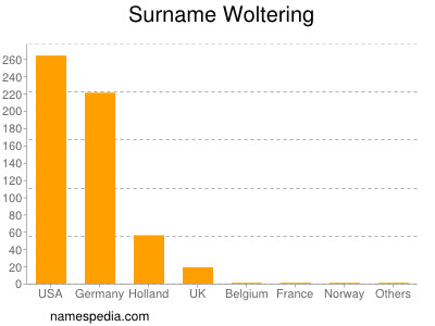 Familiennamen Woltering