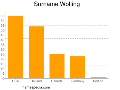 Familiennamen Wolting