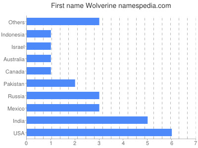 prenom Wolverine