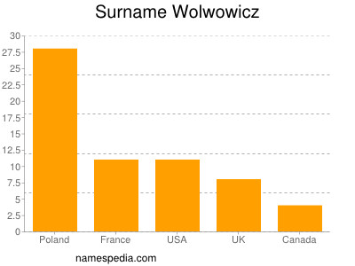 Familiennamen Wolwowicz