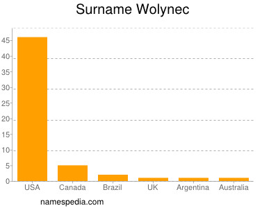 Familiennamen Wolynec